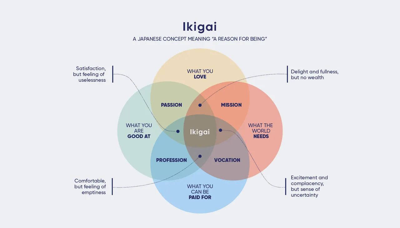 Your reason for being: Ikigai